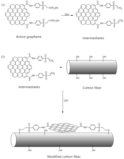 Study on application of reduced Graphene Oxide on cotton fabric