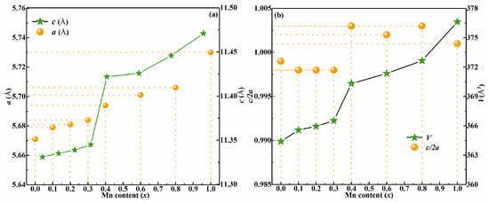 Nanomaterials Free Full Text Enhancing The Performance Of Aqueous Solution Processed Cu2znsn S Se 4 Photovoltaic Materials By Mn2 Substitution Html