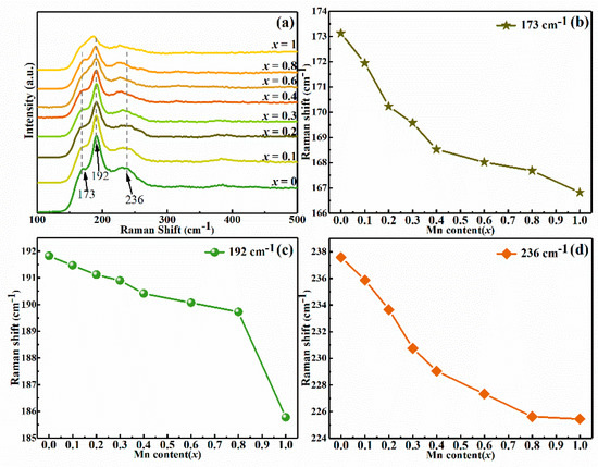 Nanomaterials Free Full Text Enhancing The Performance Of Aqueous Solution Processed Cu2znsn S Se 4 Photovoltaic Materials By Mn2 Substitution Html