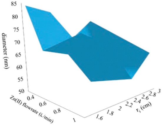 Nanomaterials Free Full Text Zno Nano Particles Production Intensification By Means Of A Spinning Disk Reactor Html