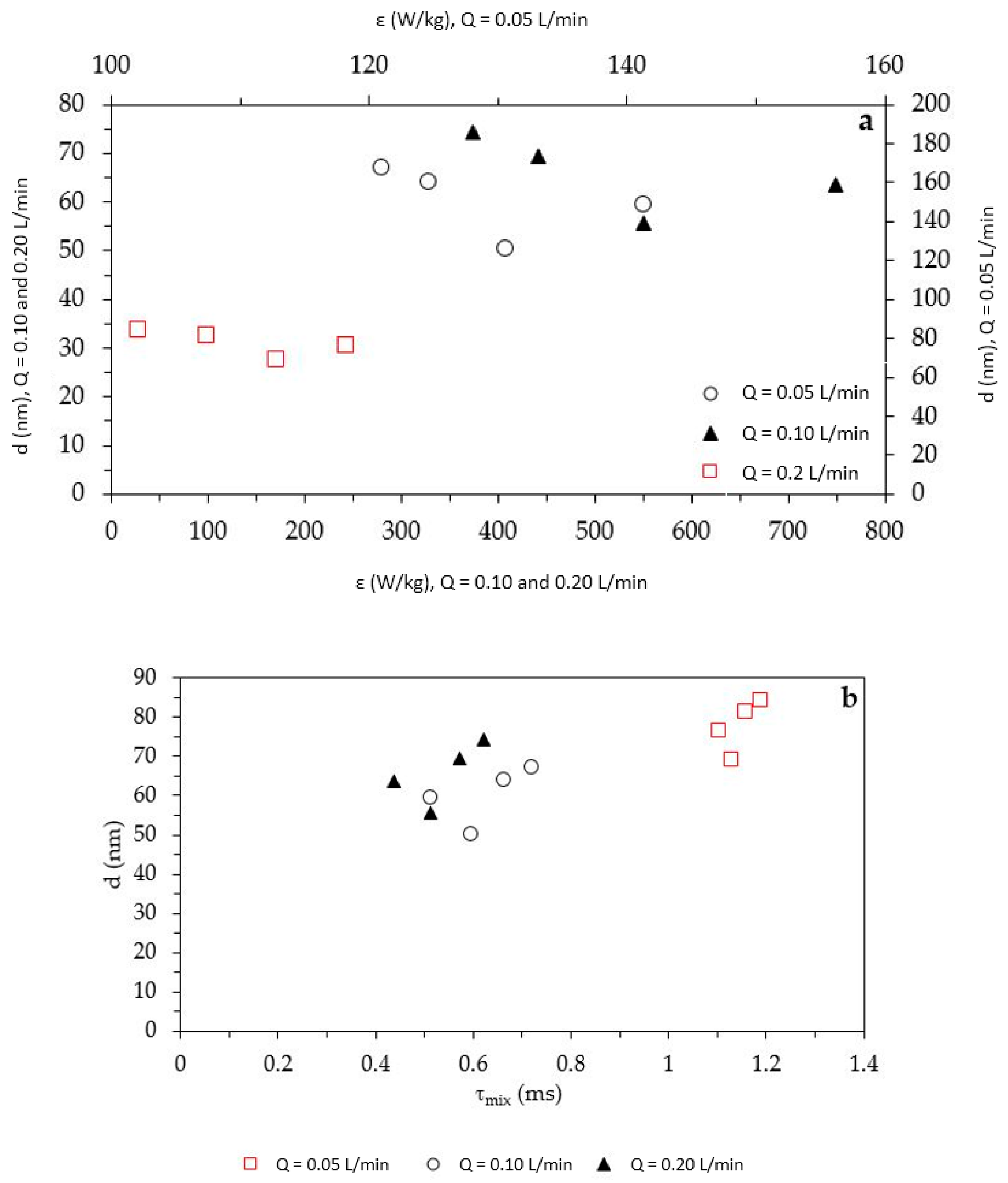 Nanomaterials Free Full Text Zno Nano Particles Production Intensification By Means Of A Spinning Disk Reactor Html