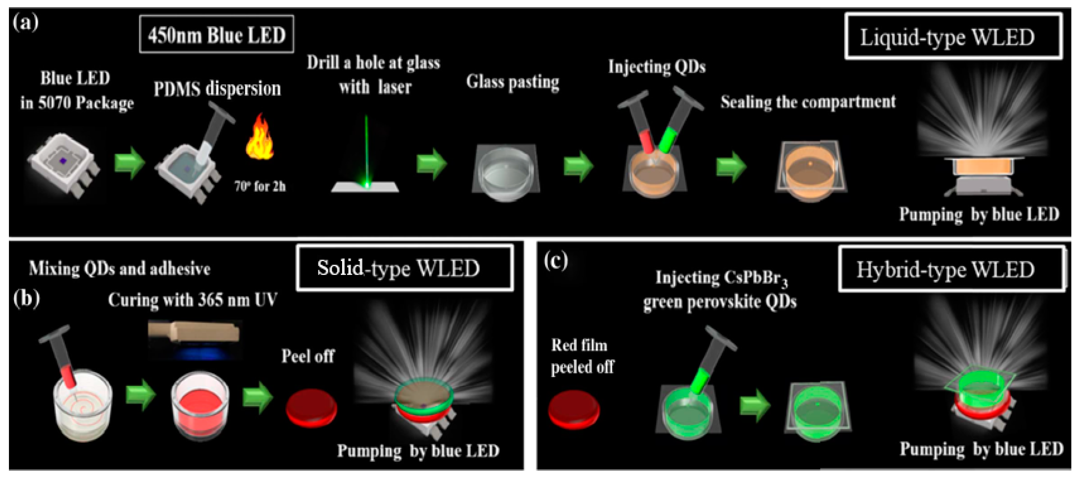 Nanomaterials | Free Full-Text | Advances in Quantum-Dot-Based Displays |  HTML
