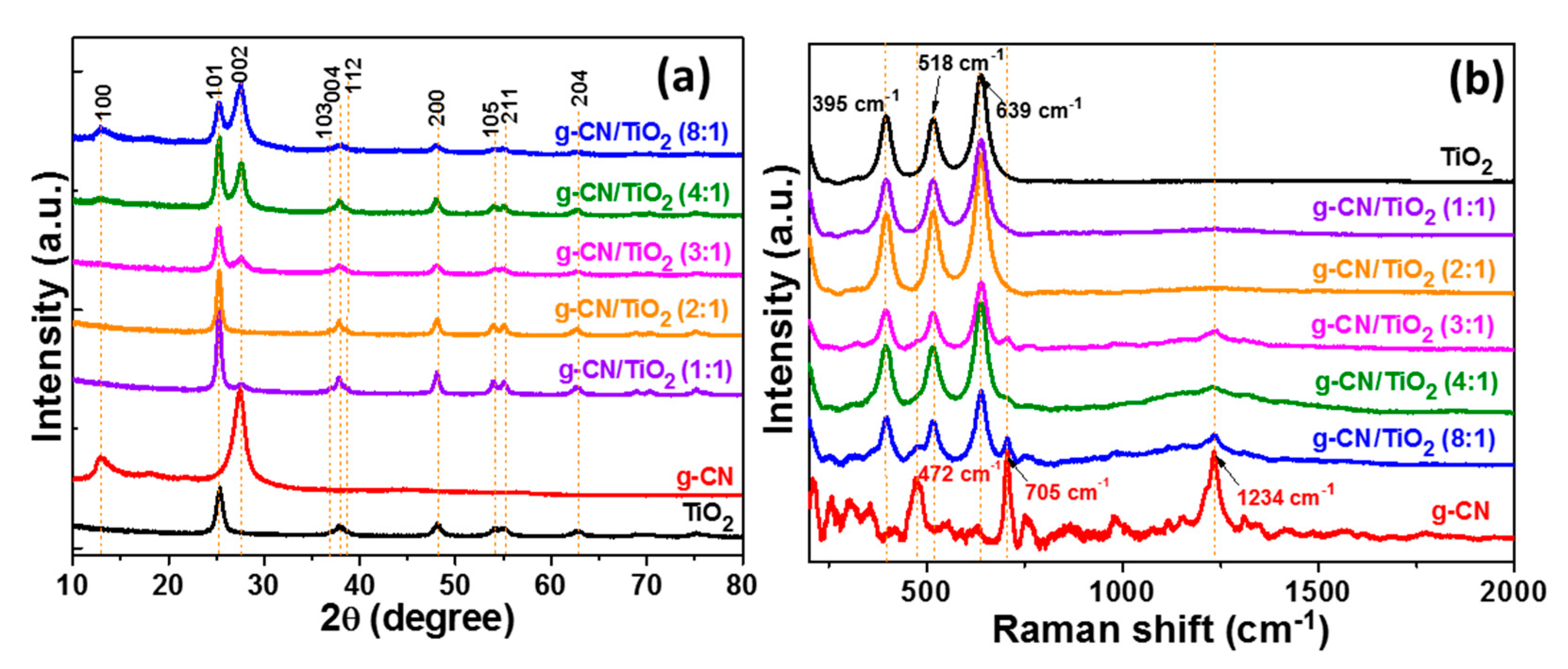 Nanomaterials Free Full Text Heterostructured G Cn Tio2 Photocatalysts Prepared By Thermolysis Of G Cn Mil 125 Ti Composites For Efficient Pollutant Degradation And Hydrogen Production Html