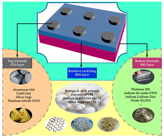 Nanomaterials | Free Full-Text | Advances of RRAM Devices