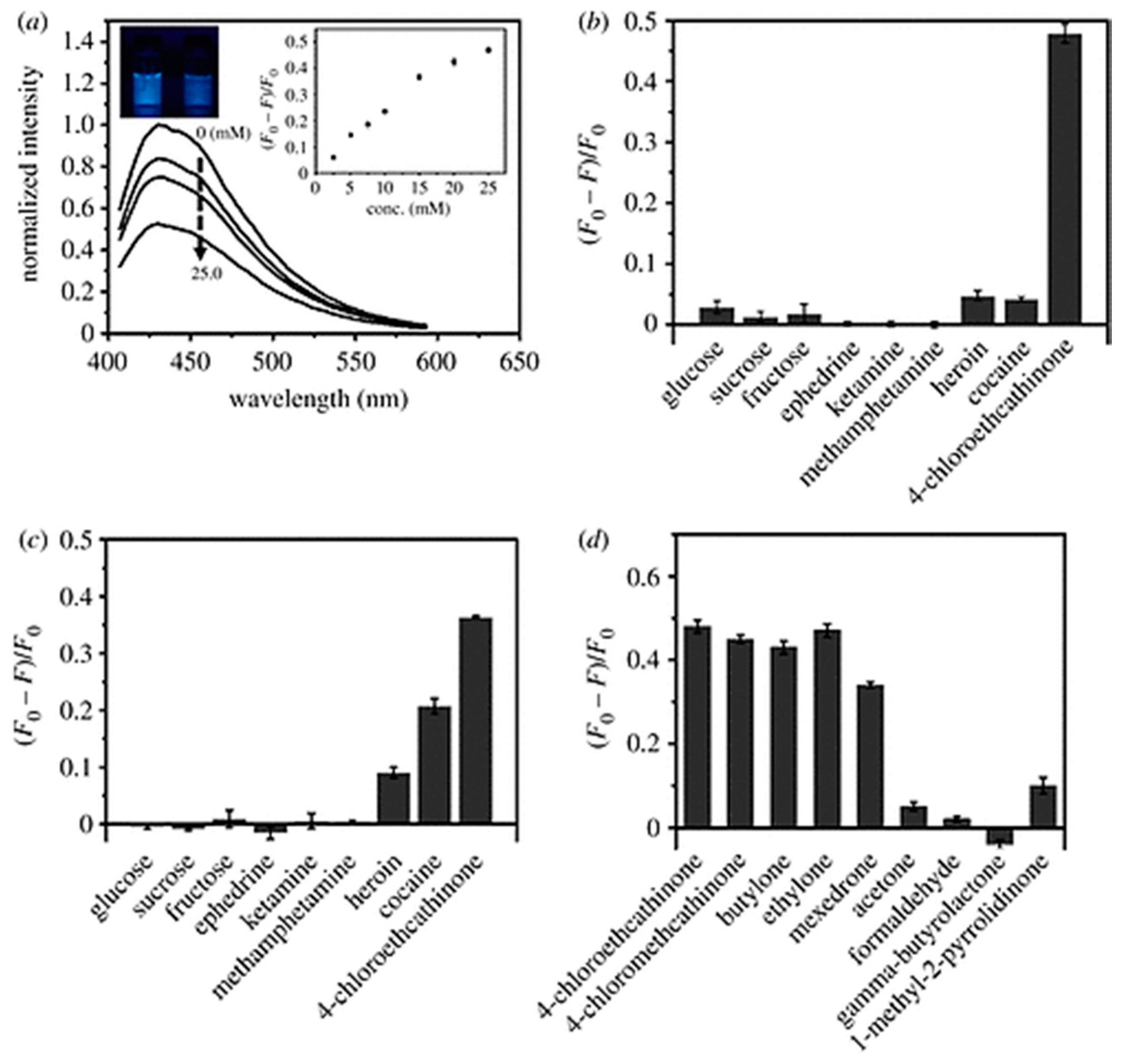 Nanomaterials Free Full Text Carbon Dots For Forensic Applications A Critical Review Html