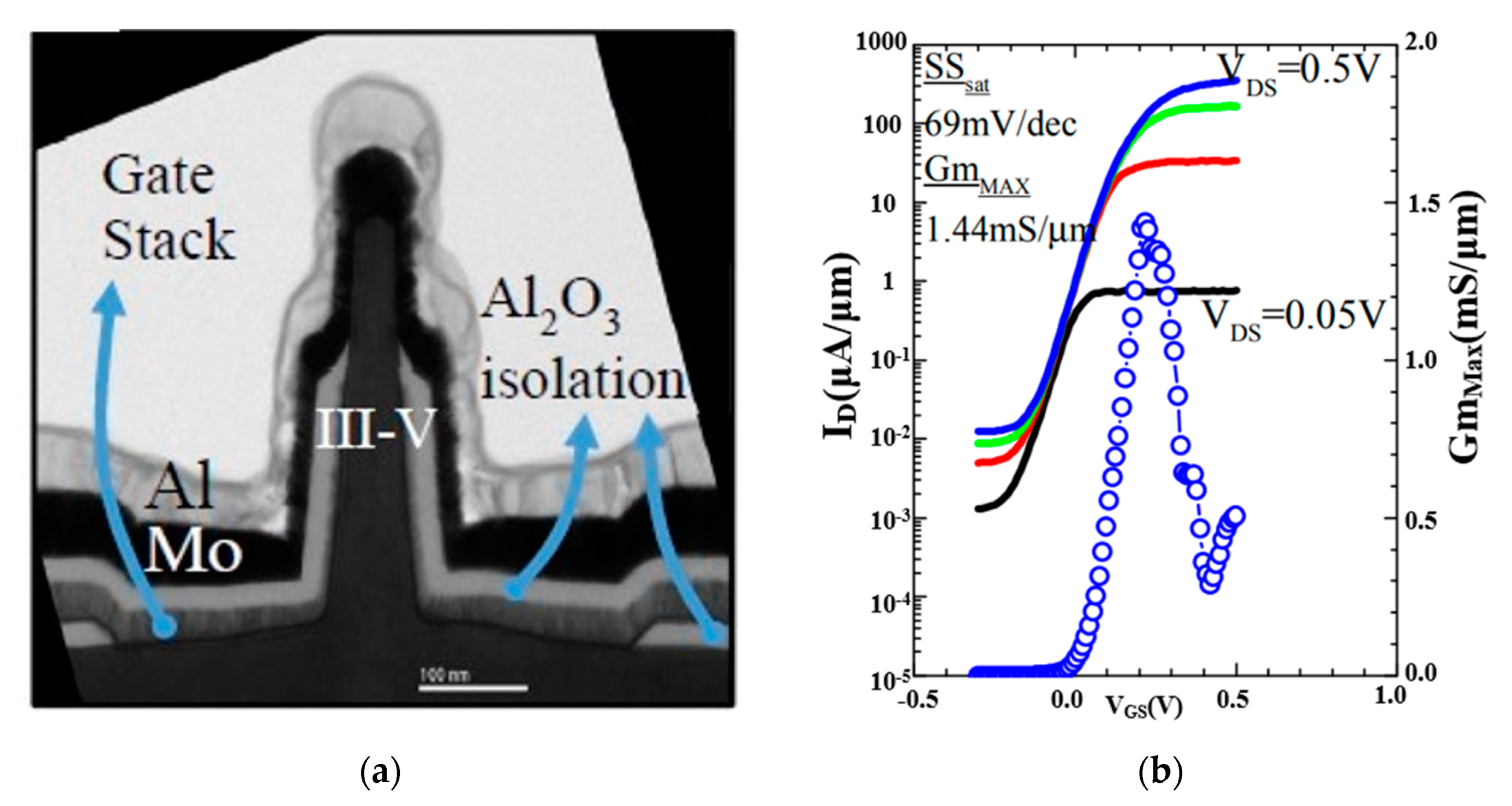 Nanomaterials Free Full Text State Of The Art And Future Perspectives In Advanced Cmos Technology Html