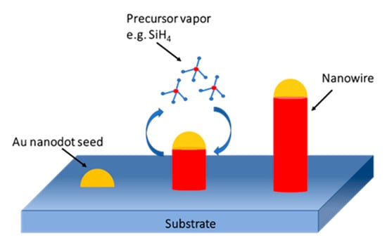 Nanomaterials | Free Full-Text | State of the Art and Future 