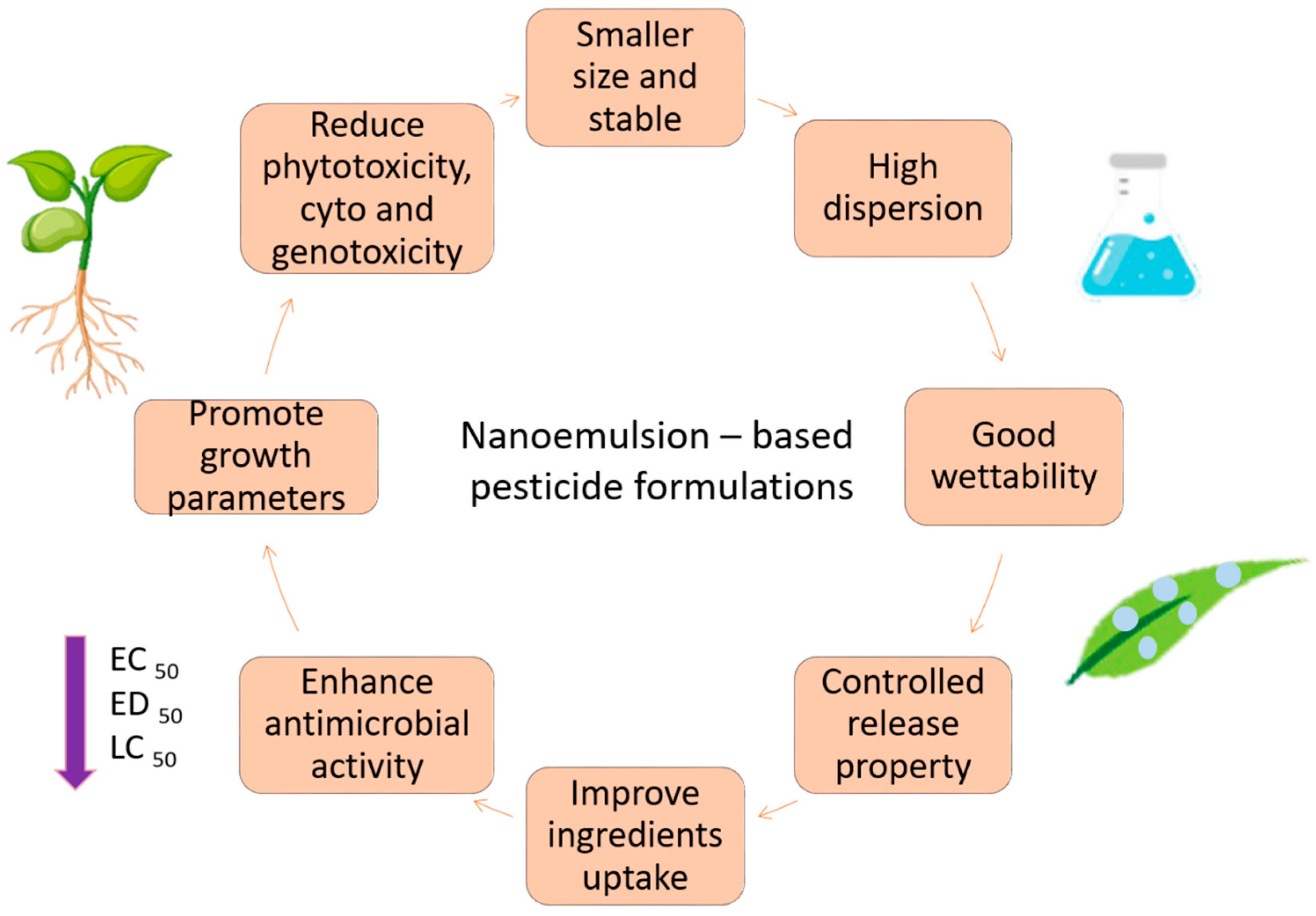 Partie Manille se repentir insecticide formulation pdf Coordonner ...