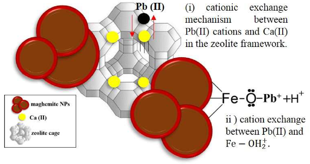 Nanomaterials Free Full Text Improved Removal Capacity And Equilibrium Time Of Maghemite Nanoparticles Growth In Zeolite Type 5a For Pb Ii Adsorption Html