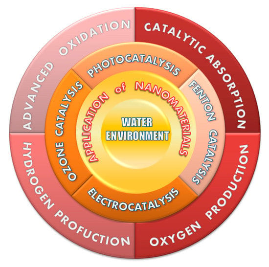 Nanomaterials | Free Full-Text | Oxygen Reduction Reaction in the Field ...