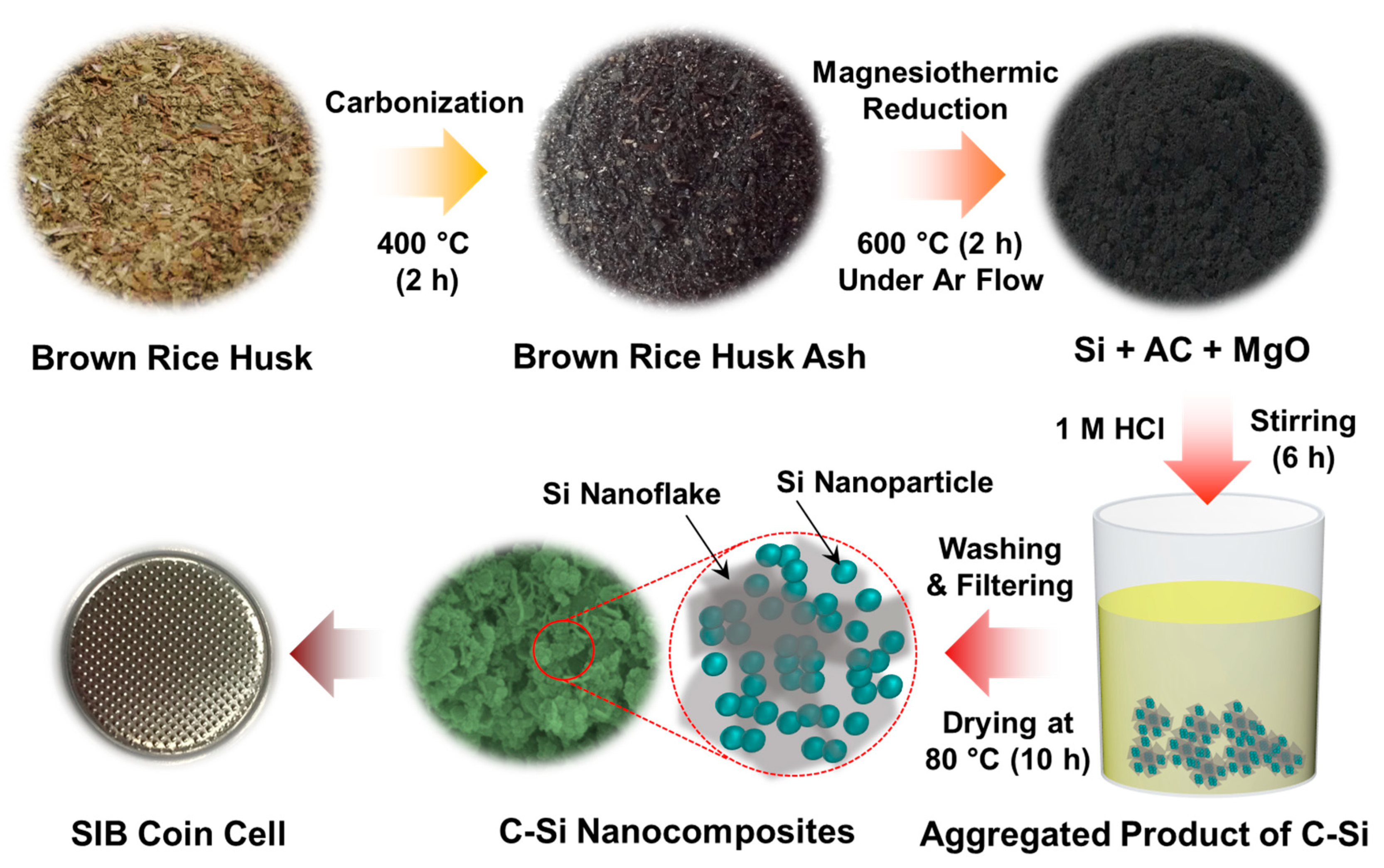 Nanomaterials | Free Full-Text | One-Pot Synthesized Biomass C-Si  Nanocomposites as an Anodic Material for High-Performance Sodium-Ion  Battery | HTML