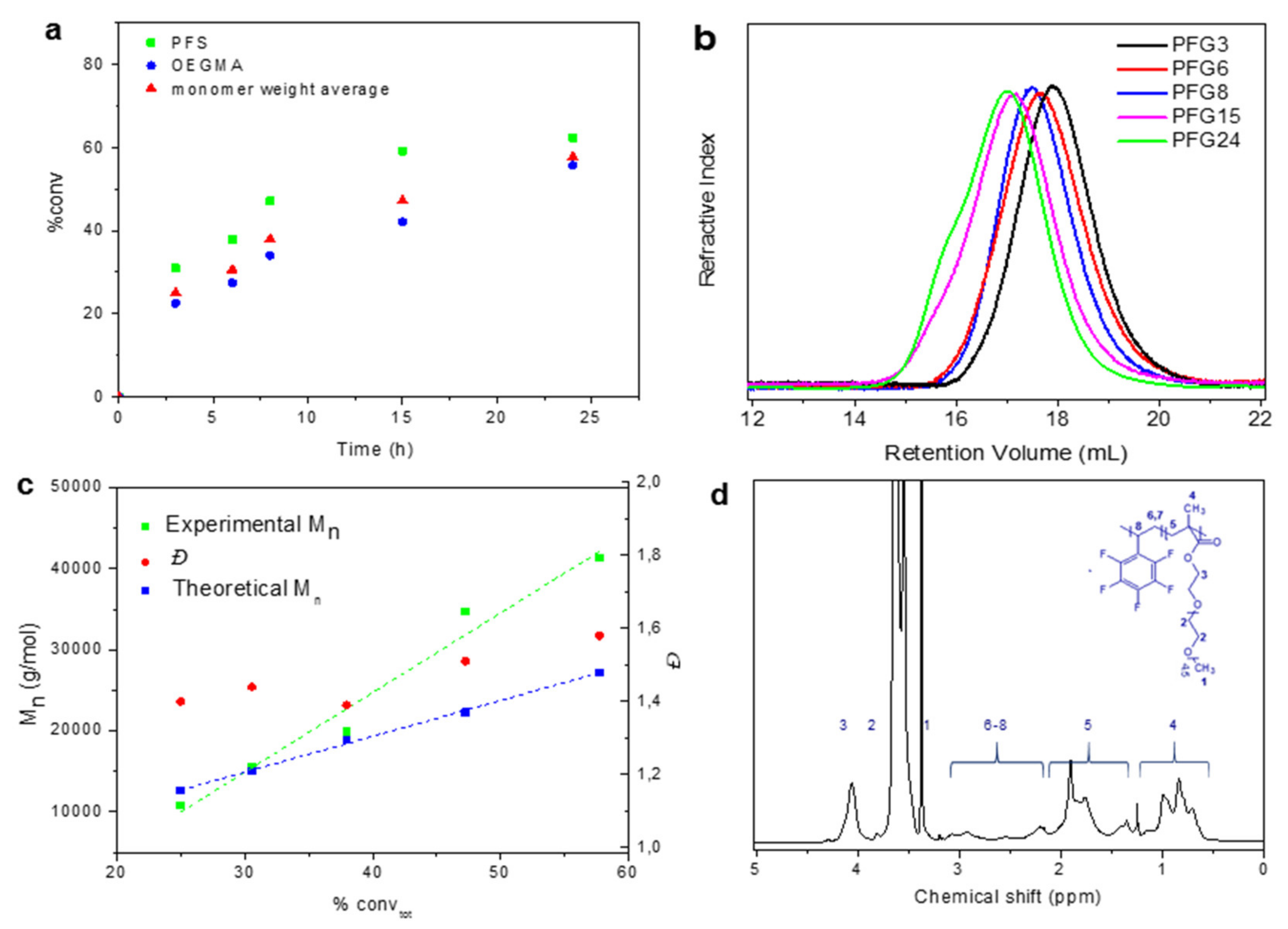 Nanomaterials Free Full Text Well Defined Thermo Responsive Copolymers Based On Oligo Ethylene Glycol Methacrylate And Pentafluorostyrene For The Removal Of Organic Dyes From Water Html