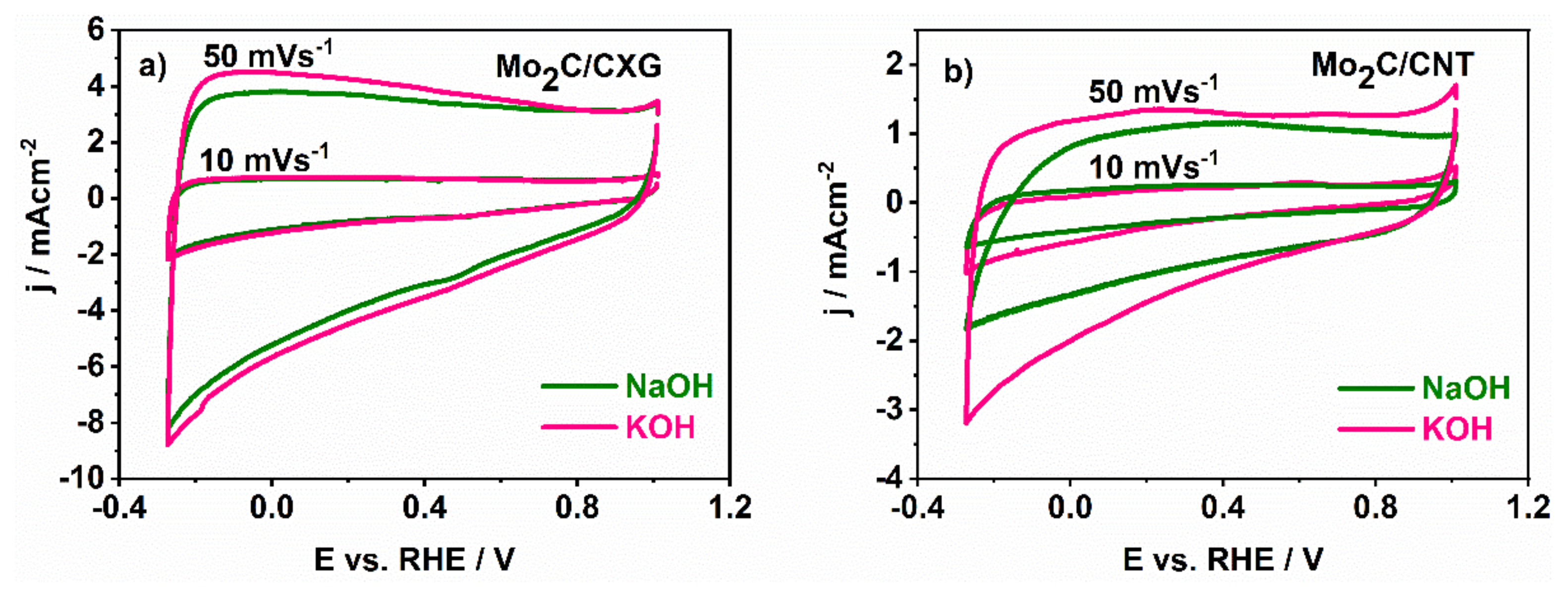 Nanomaterials Free Full Text Carbon Supported Mo2c For Oxygen Reduction Reaction Electrocatalysis Html