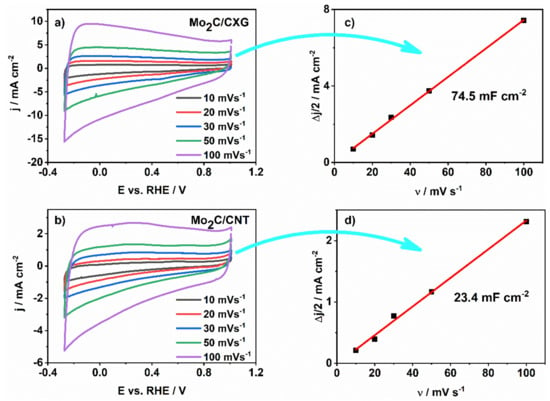 Nanomaterials Free Full Text Carbon Supported Mo2c For Oxygen Reduction Reaction Electrocatalysis Html