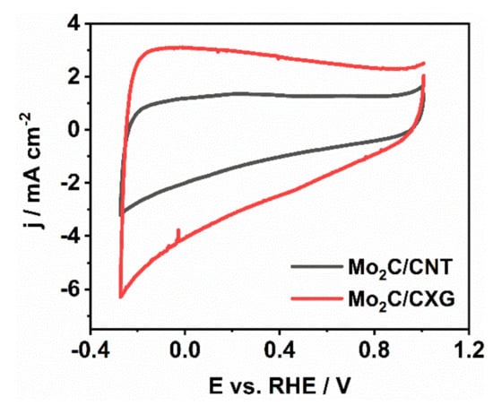 Nanomaterials Free Full Text Carbon Supported Mo2c For Oxygen Reduction Reaction Electrocatalysis Html