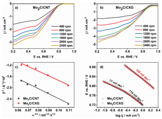 Nanomaterials Free Full Text Carbon Supported Mo2c For Oxygen Reduction Reaction Electrocatalysis Html