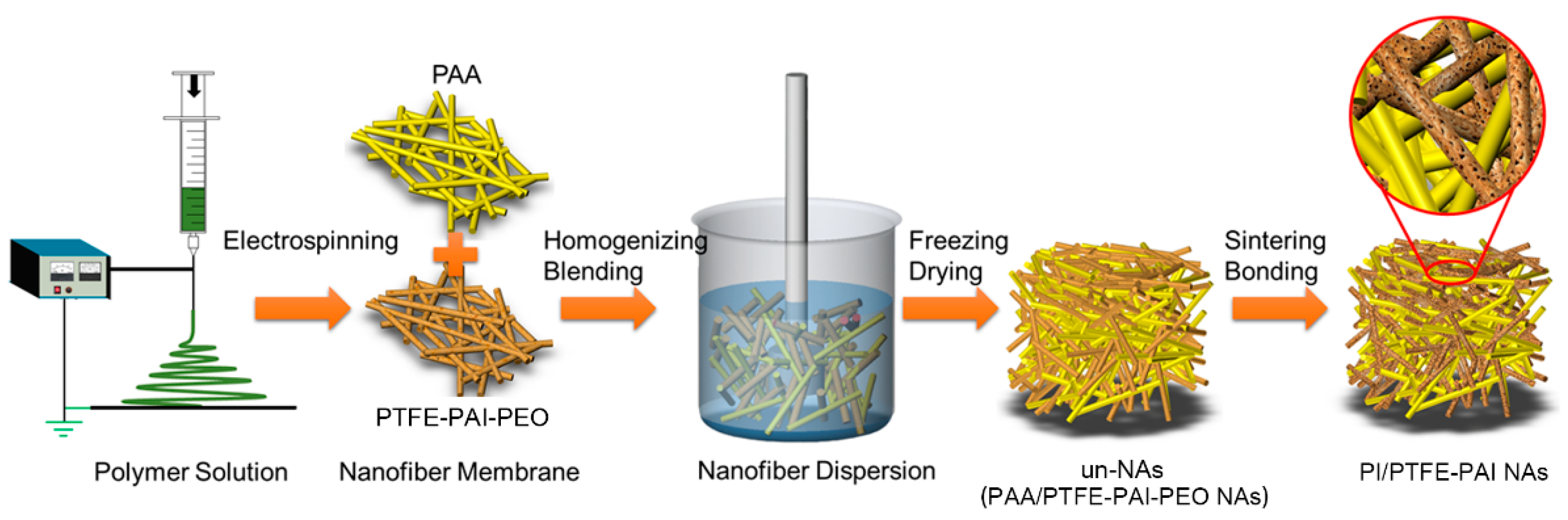 Nanomaterials | Free Full-Text | Preparation of PI/PTFE–PAI Composite  Nanofiber Aerogels with Hierarchical Structure and High-Filtration  Efficiency | HTML