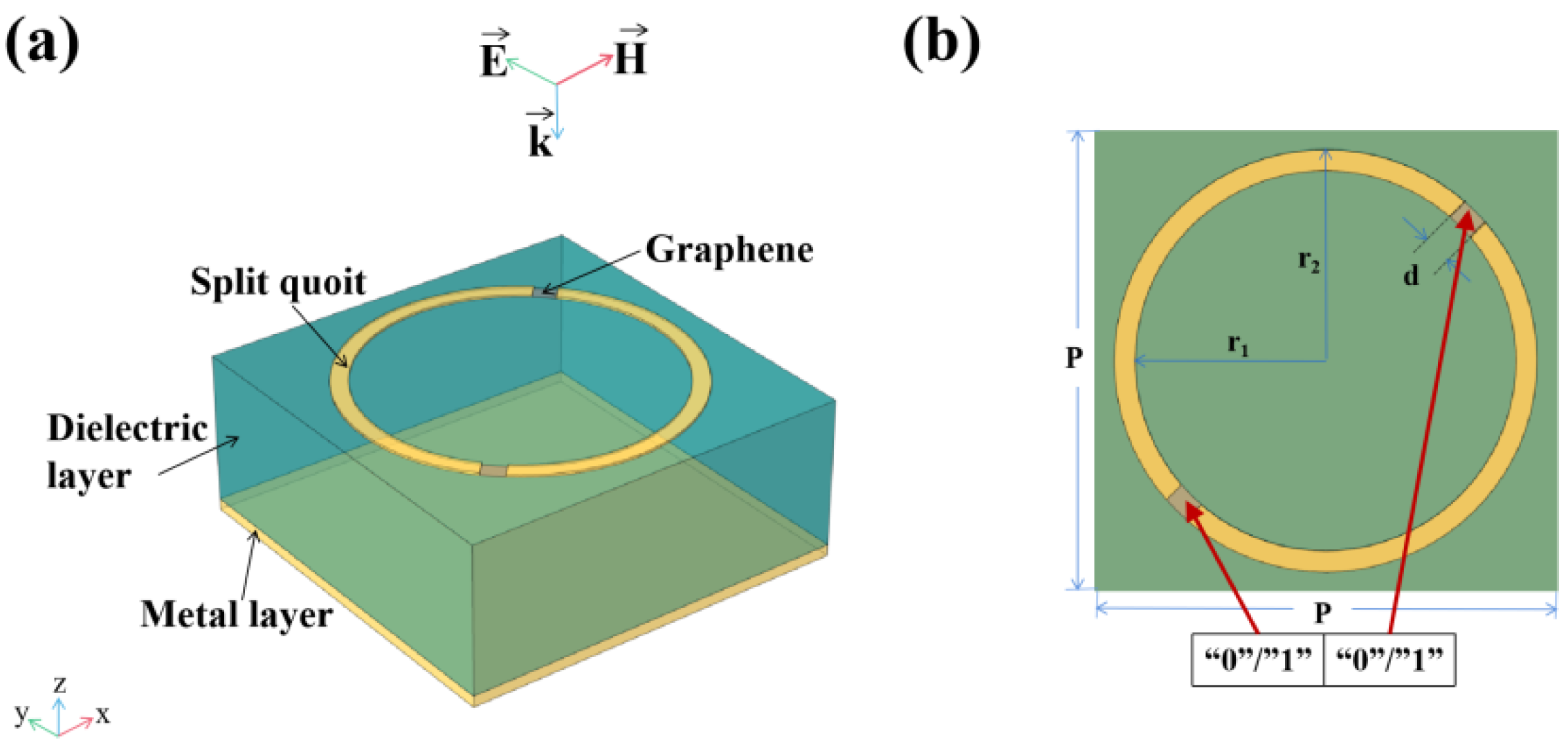 Nanomaterials | Free Full-Text | Tunable Broadband THz Waveband Absorbers  Based On Graphene for Digital Coding | HTML
