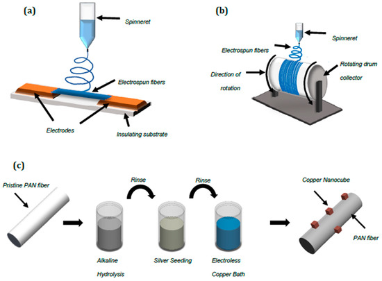 Screening, Toll Processing Copper Powder