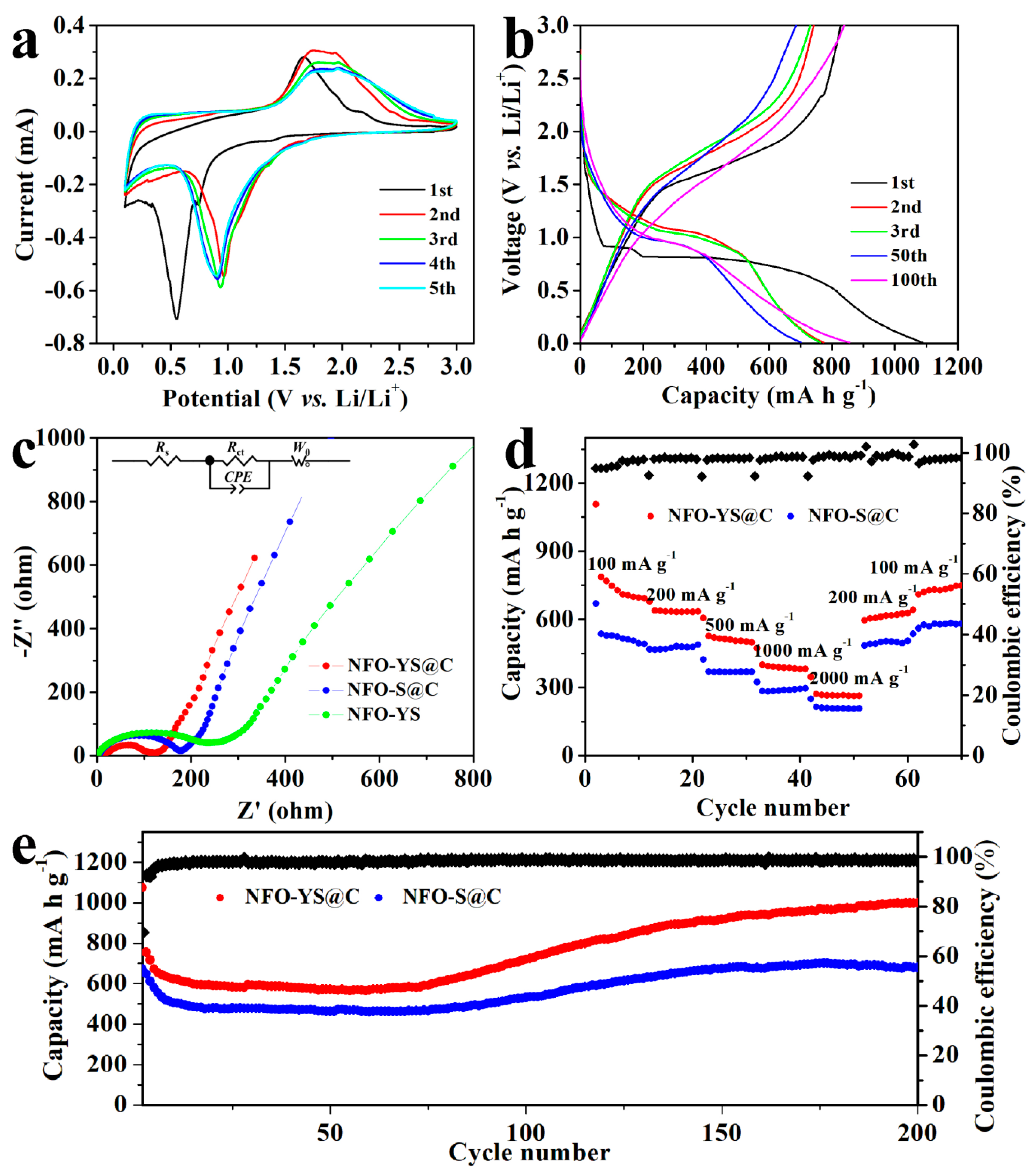 Nanomaterials Free Full Text Preparations Of Nife2o4 Yolk Shell C Nanospheres And Their Performances As Anode Materials For Lithium Ion Batteries Html