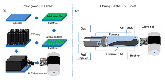 Nanomaterials | Free Full-Text | Carbon Nanotube Sheet-Synthesis and  Applications | HTML