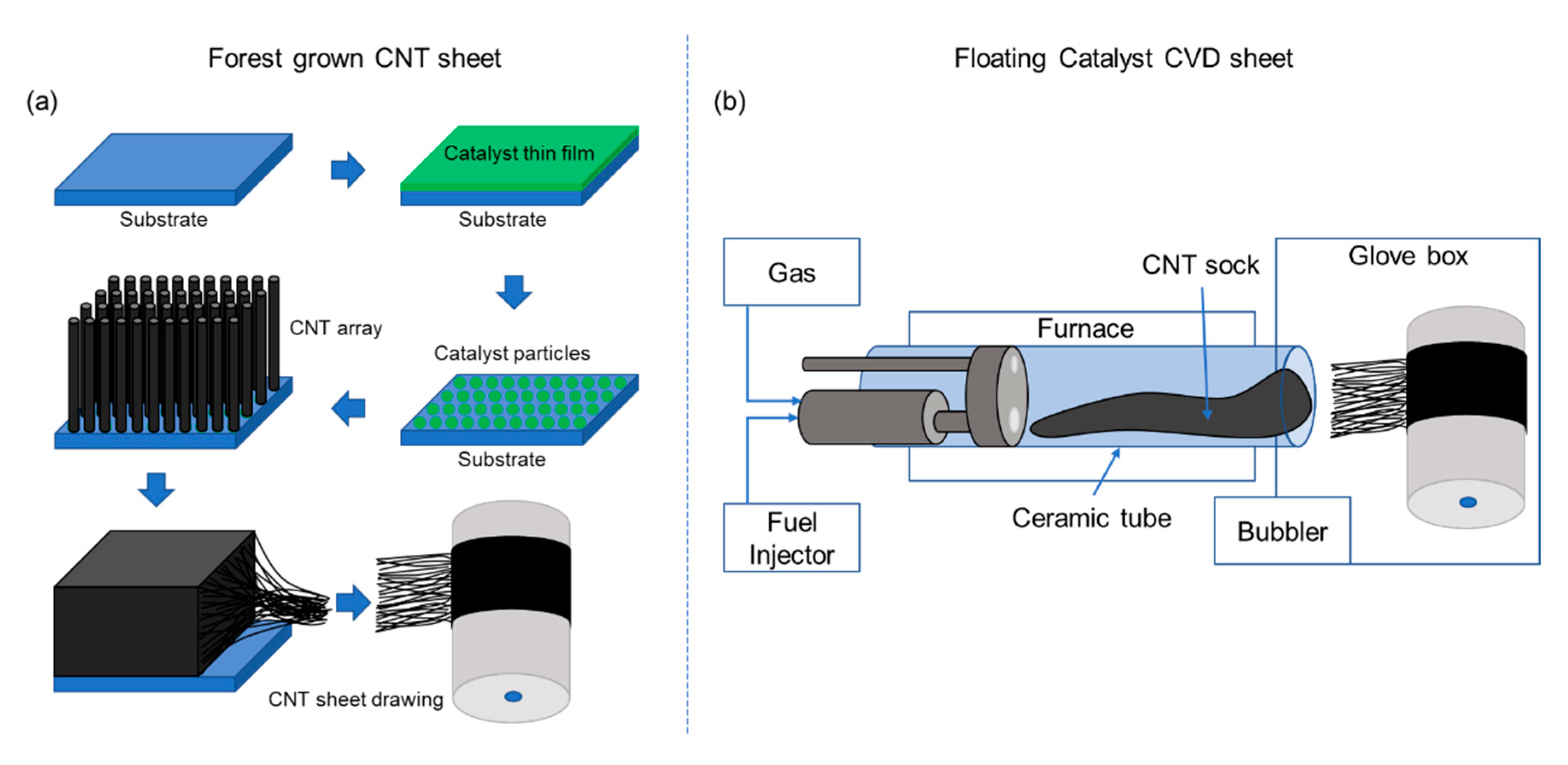 Nanomaterials Free FullText Carbon Nanotube SheetSynthesis and