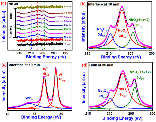 Nanomaterials Free Full Text Chemical Nature Of Electrode And The Switching Response Of Rf Sputtered Nbox Films Html