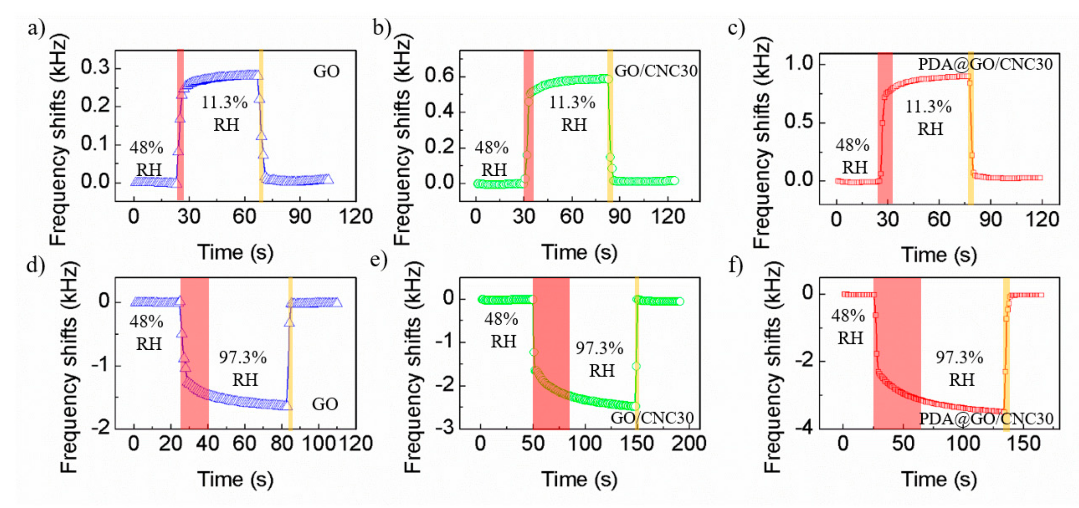 Nanomaterials Free Full Text High Sensitivity And High Stability Qcm Humidity Sensors Based On Polydopamine Coated Cellulose Nanocrystals Graphene Oxide Nanocomposite Html