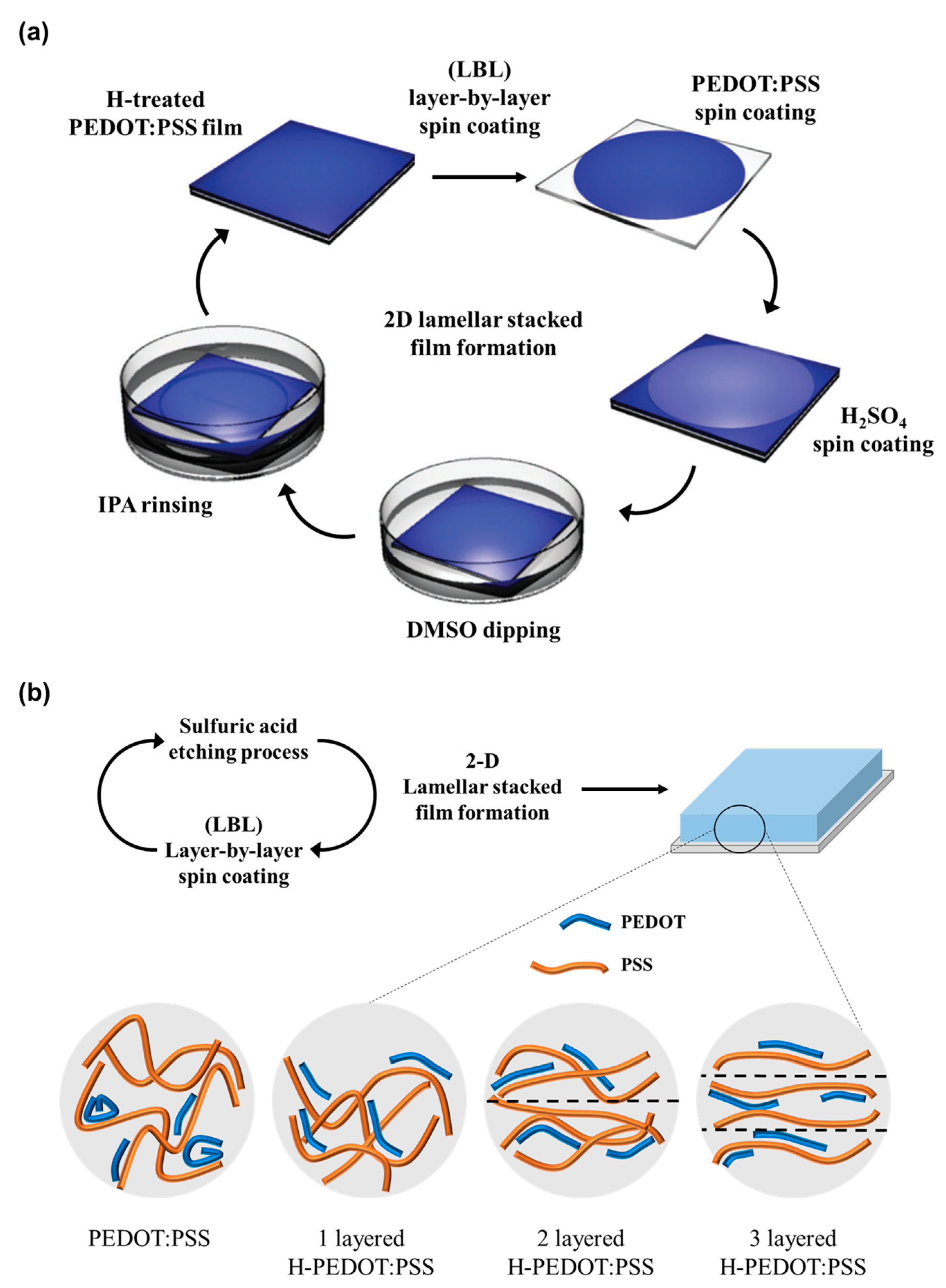 Nanomaterials Free Full Text Highly Conductive Pedot Pss Thin Films With Two Dimensional Lamellar Stacked Multi Layers Html