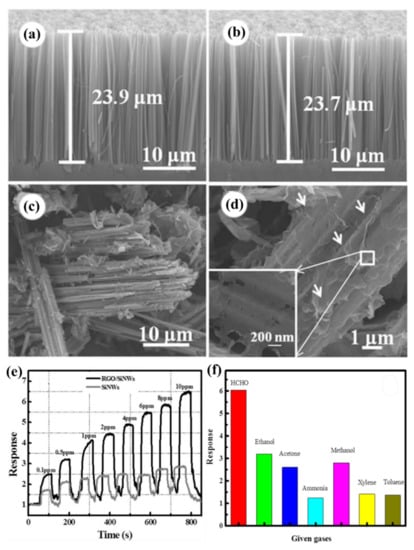 Nanomaterials | Free Full-Text | Silicon Nanowires for Gas Sensing