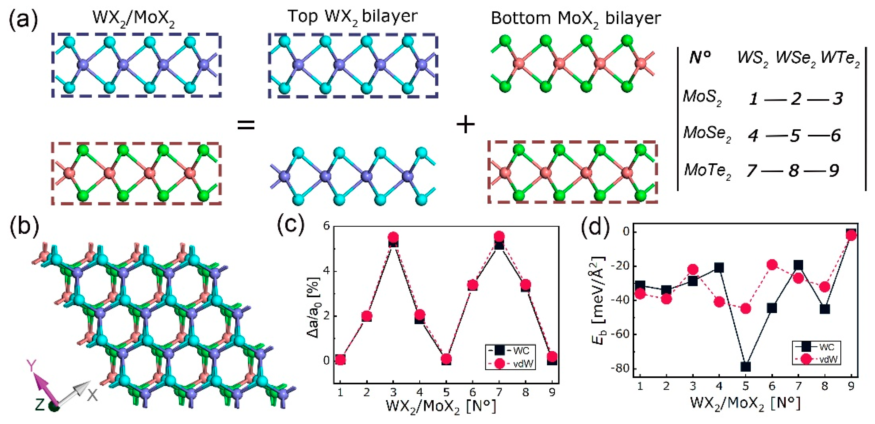 Nanomaterials Free Full Text Electron Density And Its Relation With Electronic And Optical Properties In 2d Mo W Dichalcogenides Html