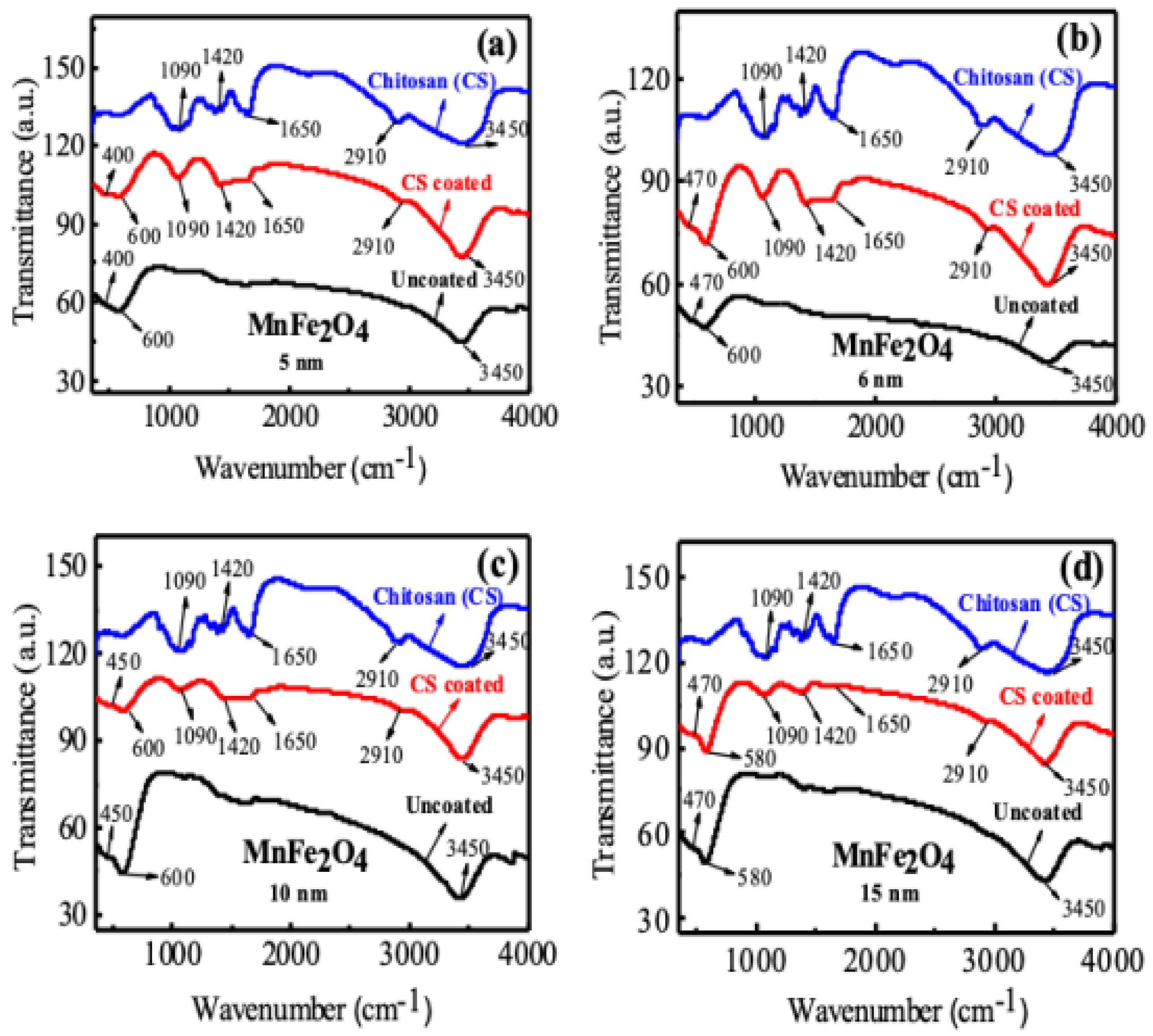 Nanomaterials | Free Full-Text | Manganese Ferrite Nanoparticles ...