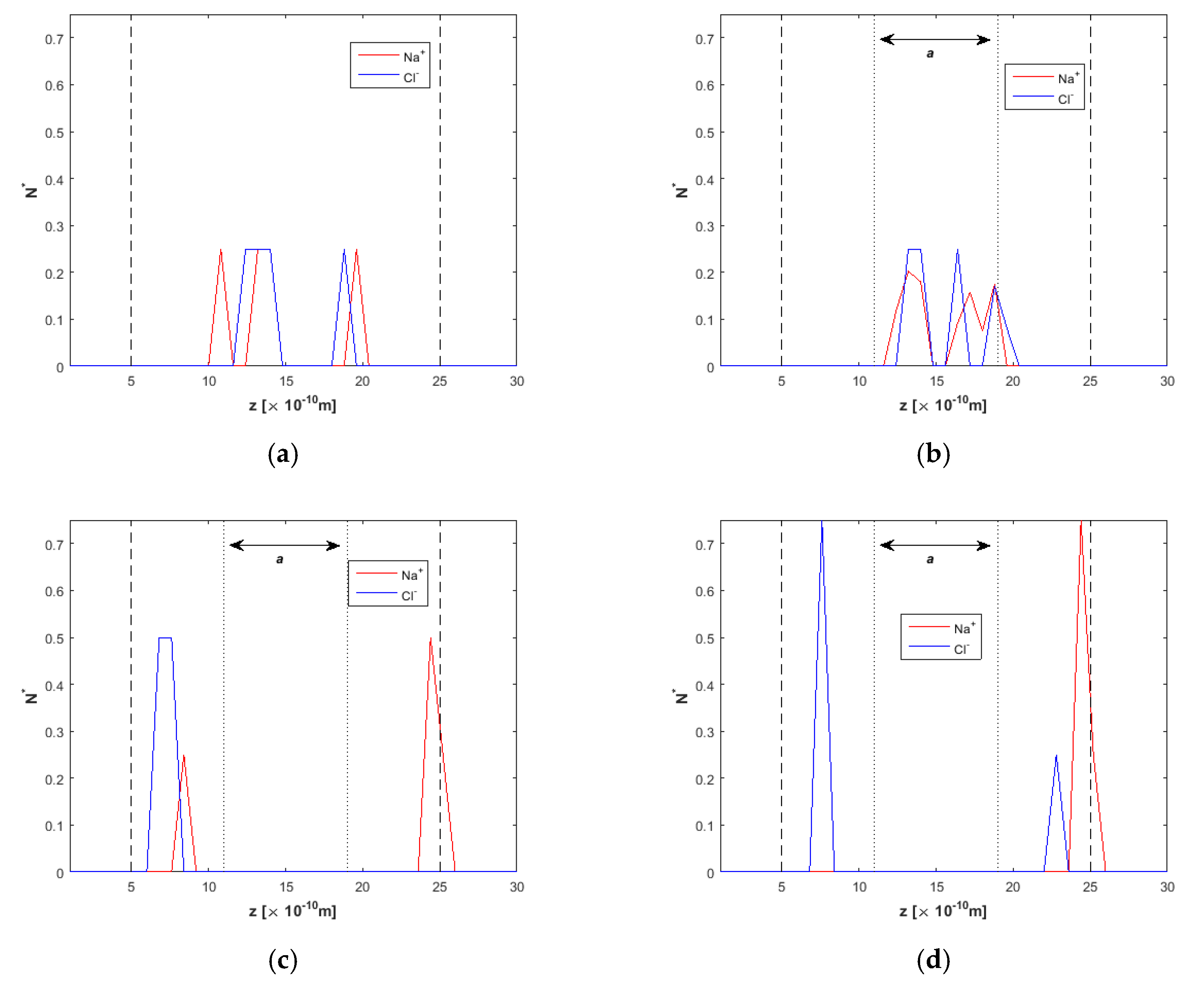 Nanomaterials Free Full Text Molecular Dynamics Simulations Of Ion Drift In Nanochannel Water Flow Html