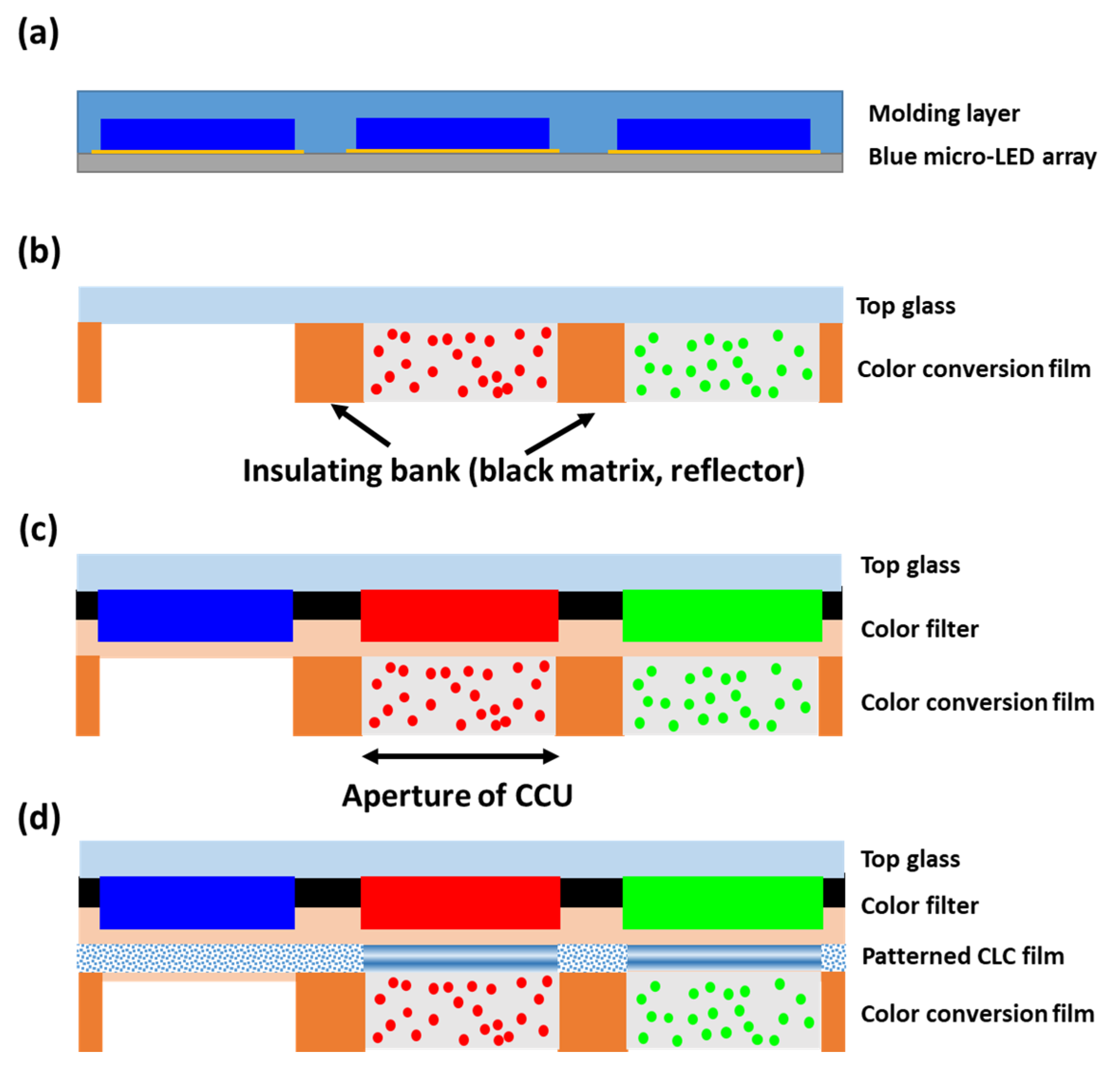 Growth, transfer printing and colour conversion techniques towards  full-colour micro-LED display - ScienceDirect