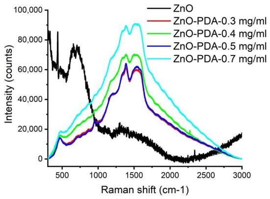 Nanomaterials Free Full Text Influence Of Pda Coating On The Structural Optical And Surface Properties Of Zno Nanostructures Html