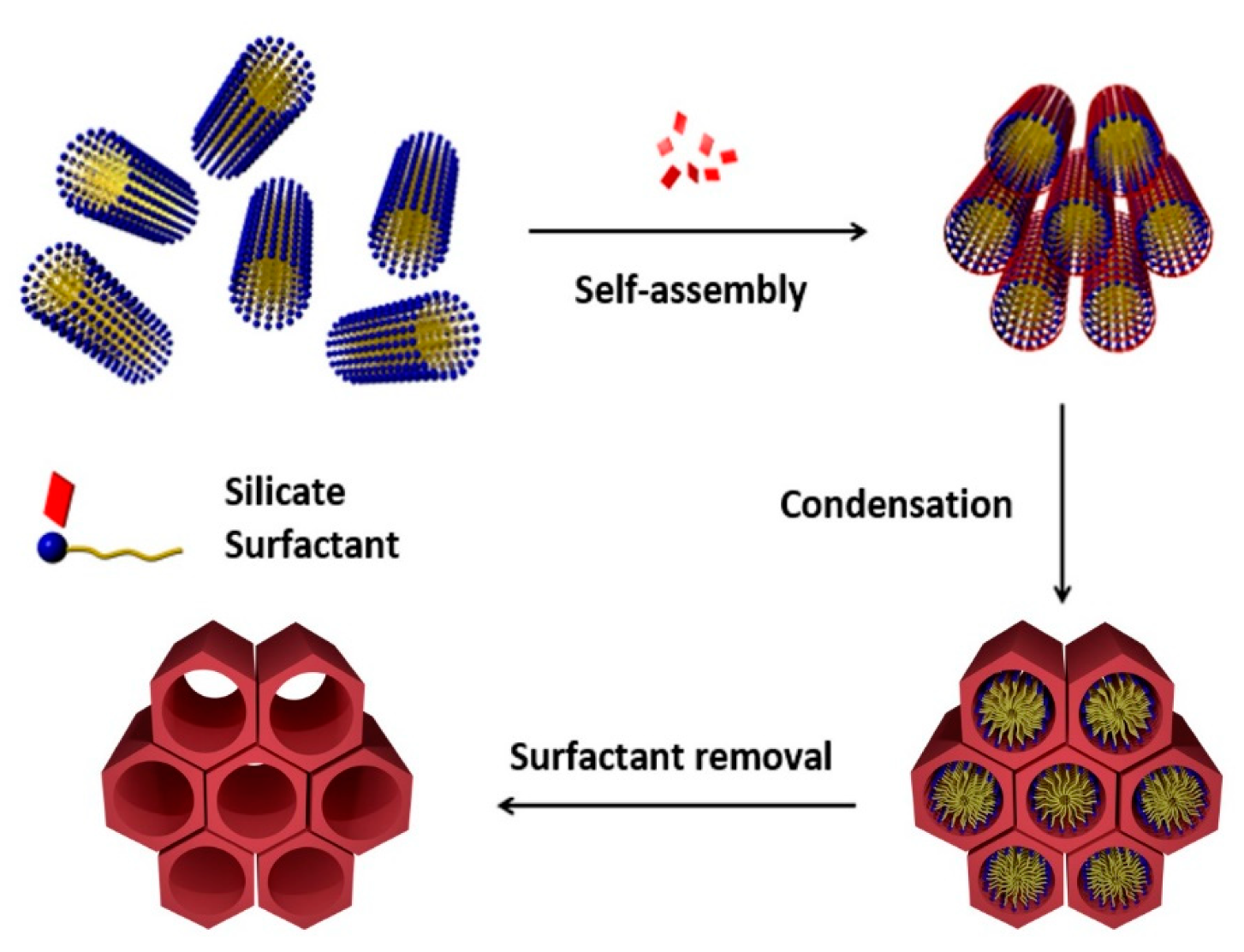 Nanomaterials | Free Full-Text | Preparation and Applications of Organo ...