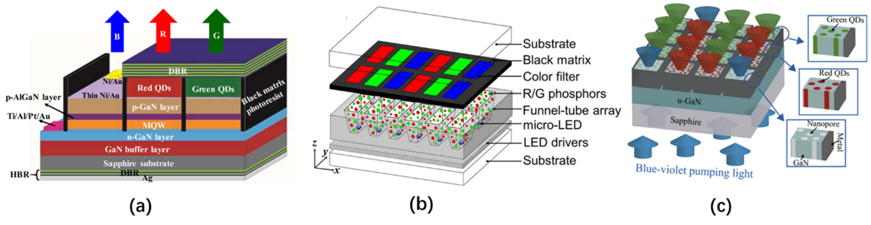 Nanomaterials | Free Full-Text | Full-Color Realization of Micro-LED  Displays | HTML
