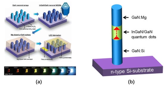 Engineers invent vertical, full-color microscopic LEDs