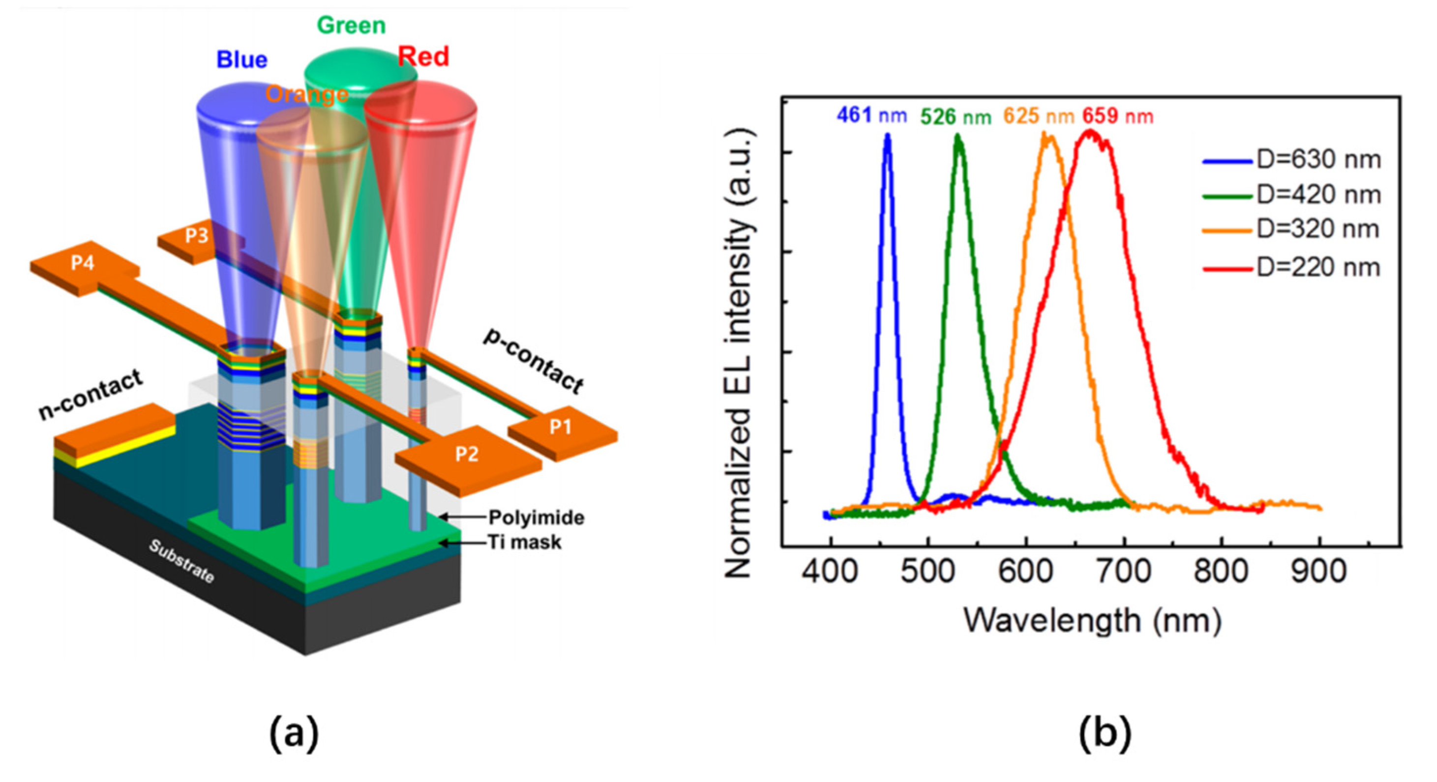 Novel technique for producing high-resolution micro-LED displays