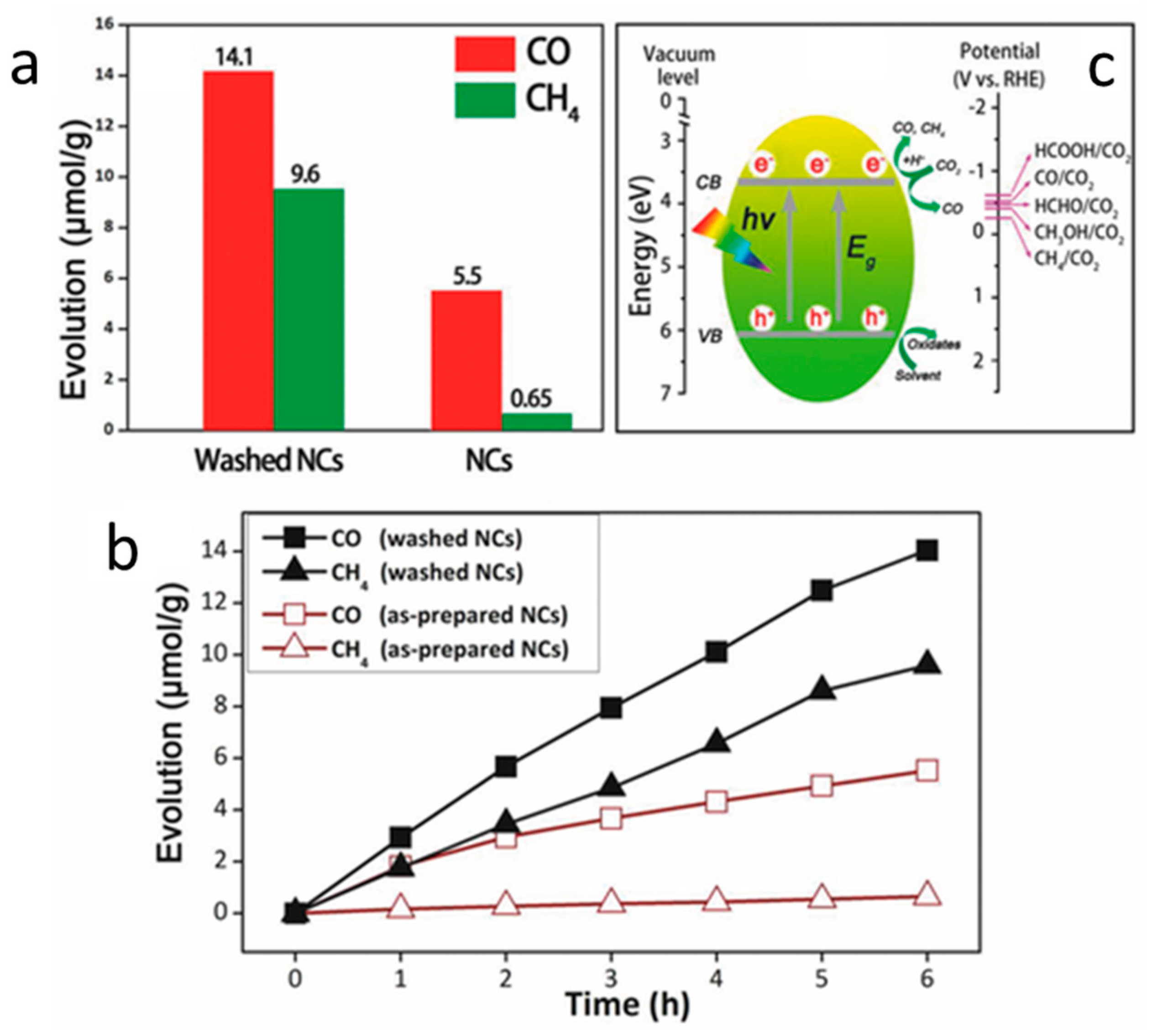 Nanomaterials Free Full Text Recent Developments In Lead And Lead Free Halide Perovskite Nanostructures Towards Photocatalytic Co2 Reduction Html