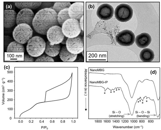 Nanomaterials Free Full Text Ipriflavone Loaded Mesoporous Nanospheres With Potential Applications For Periodontal Treatment Html