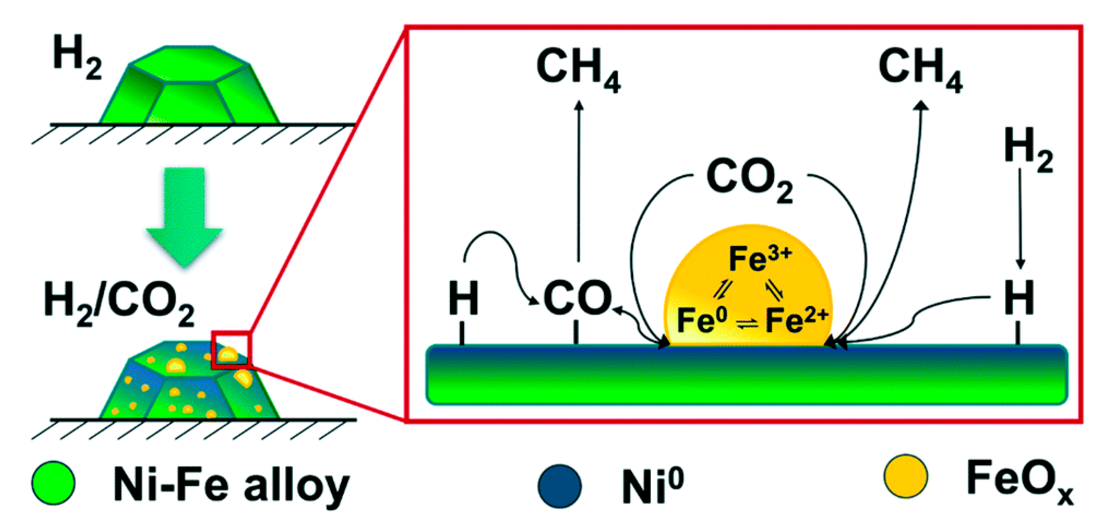 Nanomaterials | Free Full-Text | Bimetallic Ni-Based Catalysts For CO2 ...