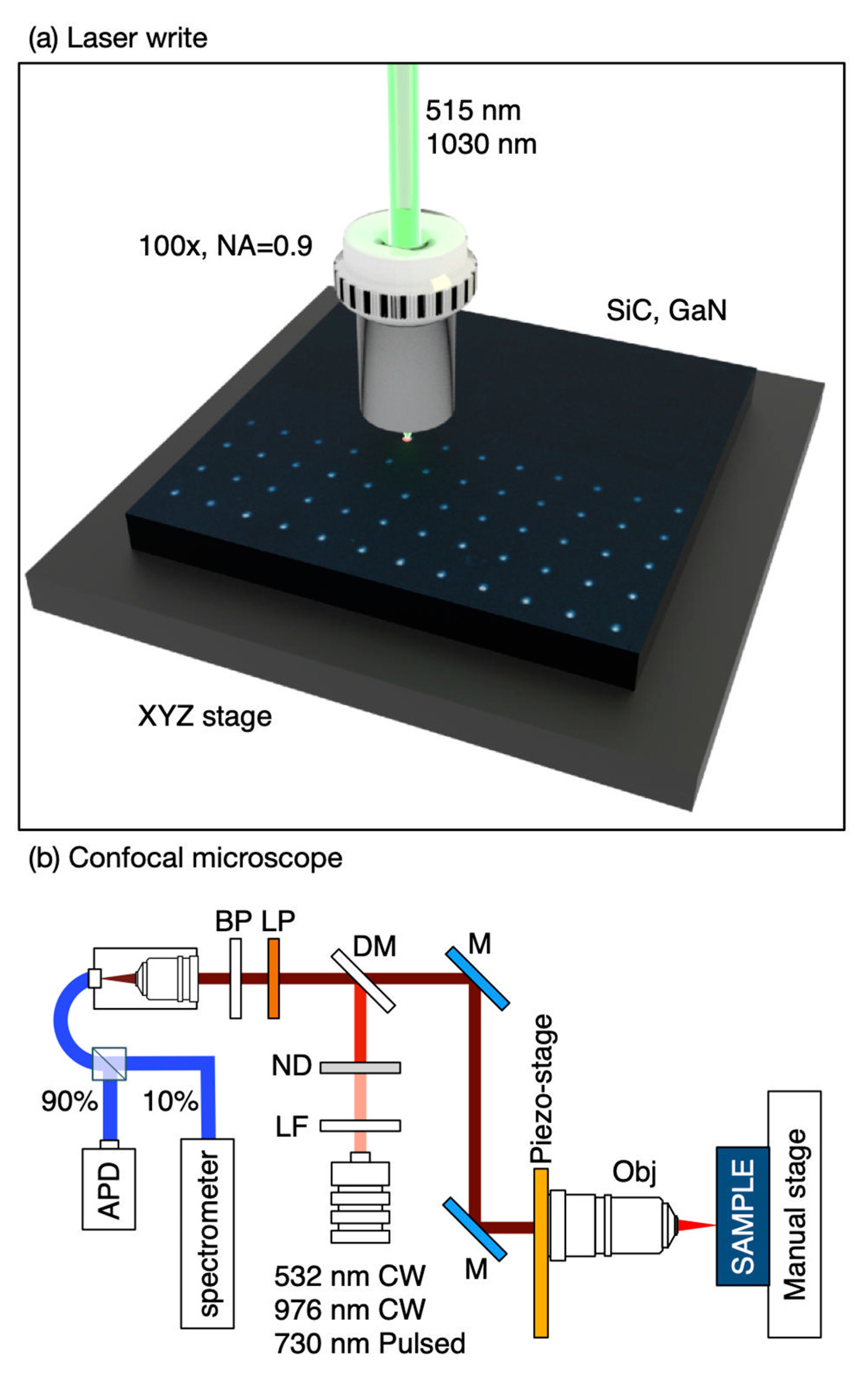 Nanomaterials | Free Full-Text | Color Centers Enabled by Direct Femto-Second  Laser Writing in Wide Bandgap Semiconductors