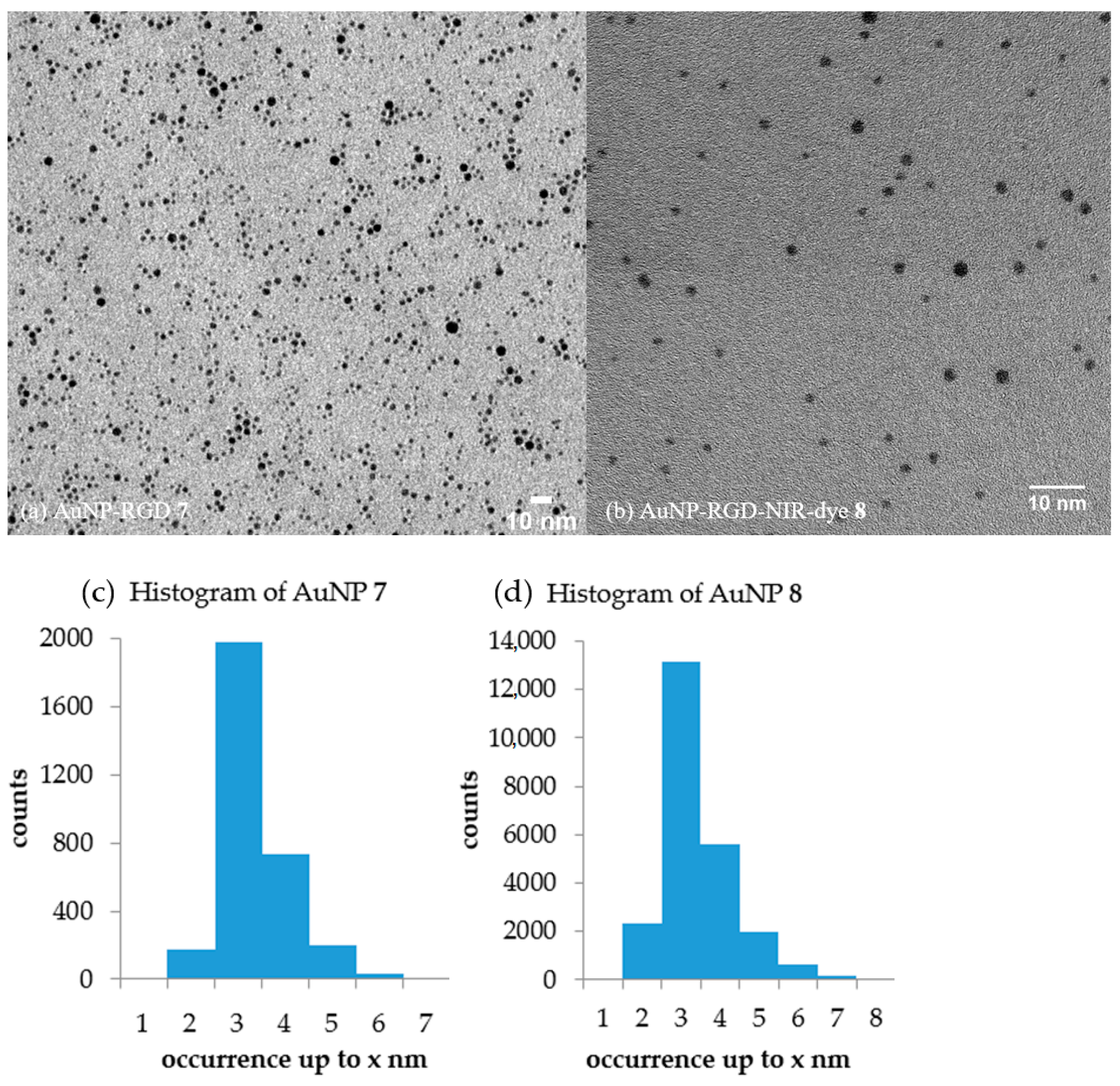 Nanomaterials Free Full Text Avb3 Specific Gold Nanoparticles For Fluorescence Imaging Of Tumor Angiogenesis Html