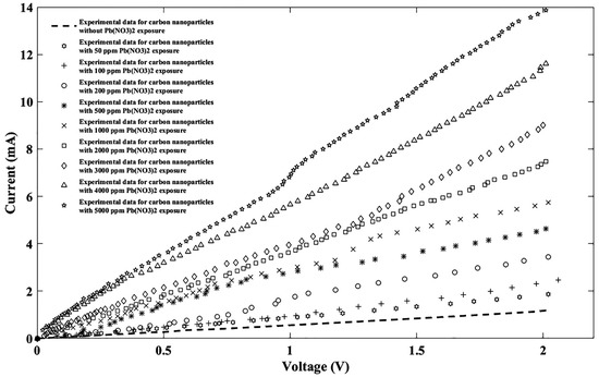 Nanomaterials Free Full Text Graphene Nanoparticle Based Nitrate Ion Sensor Characteristics Html