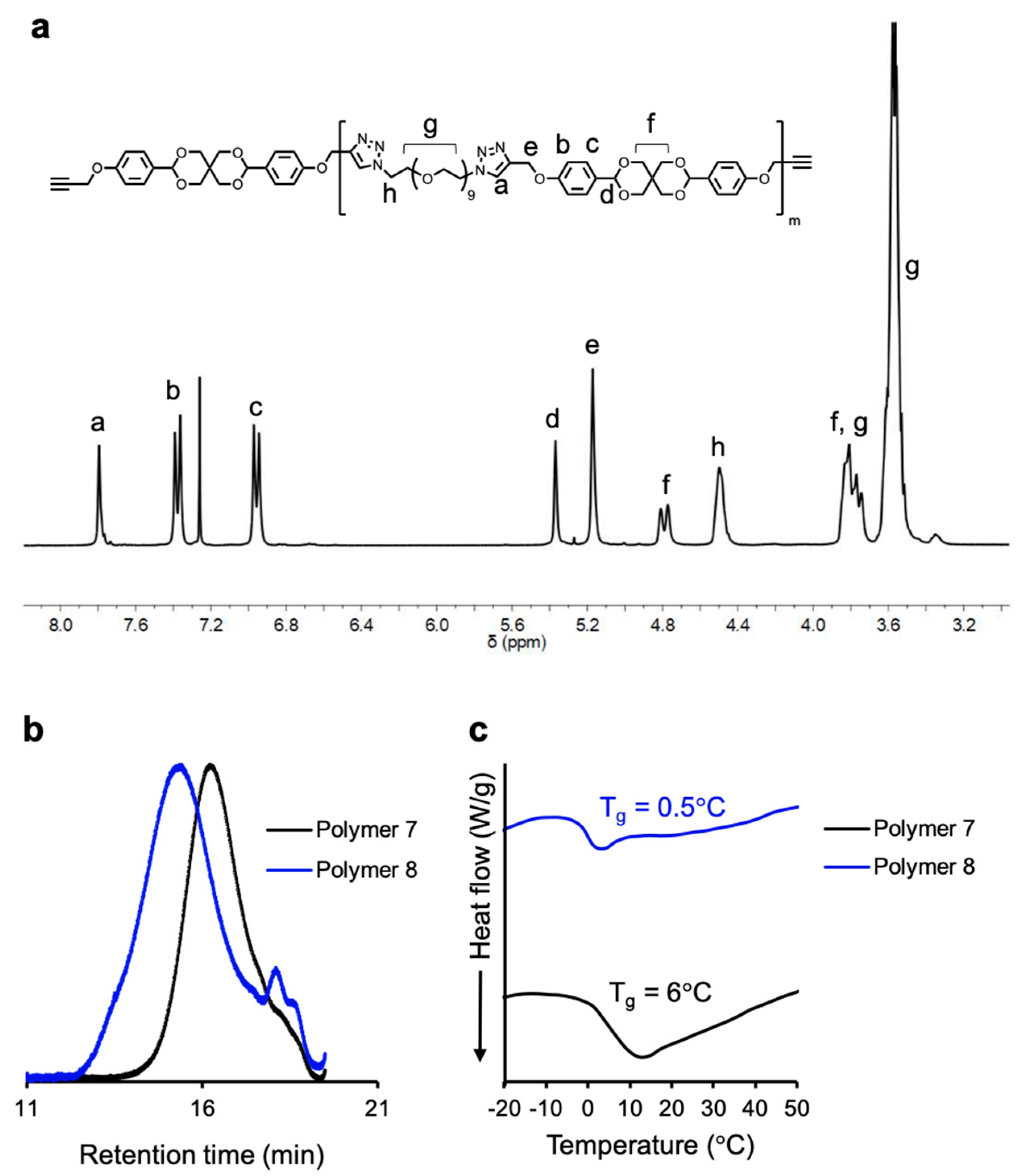 Nanomaterials Free Full Text Degradable Spirocyclic Polyacetal Based Core Amphiphilic Assemblies For Encapsulation And Release Of Hydrophobic Cargo Html