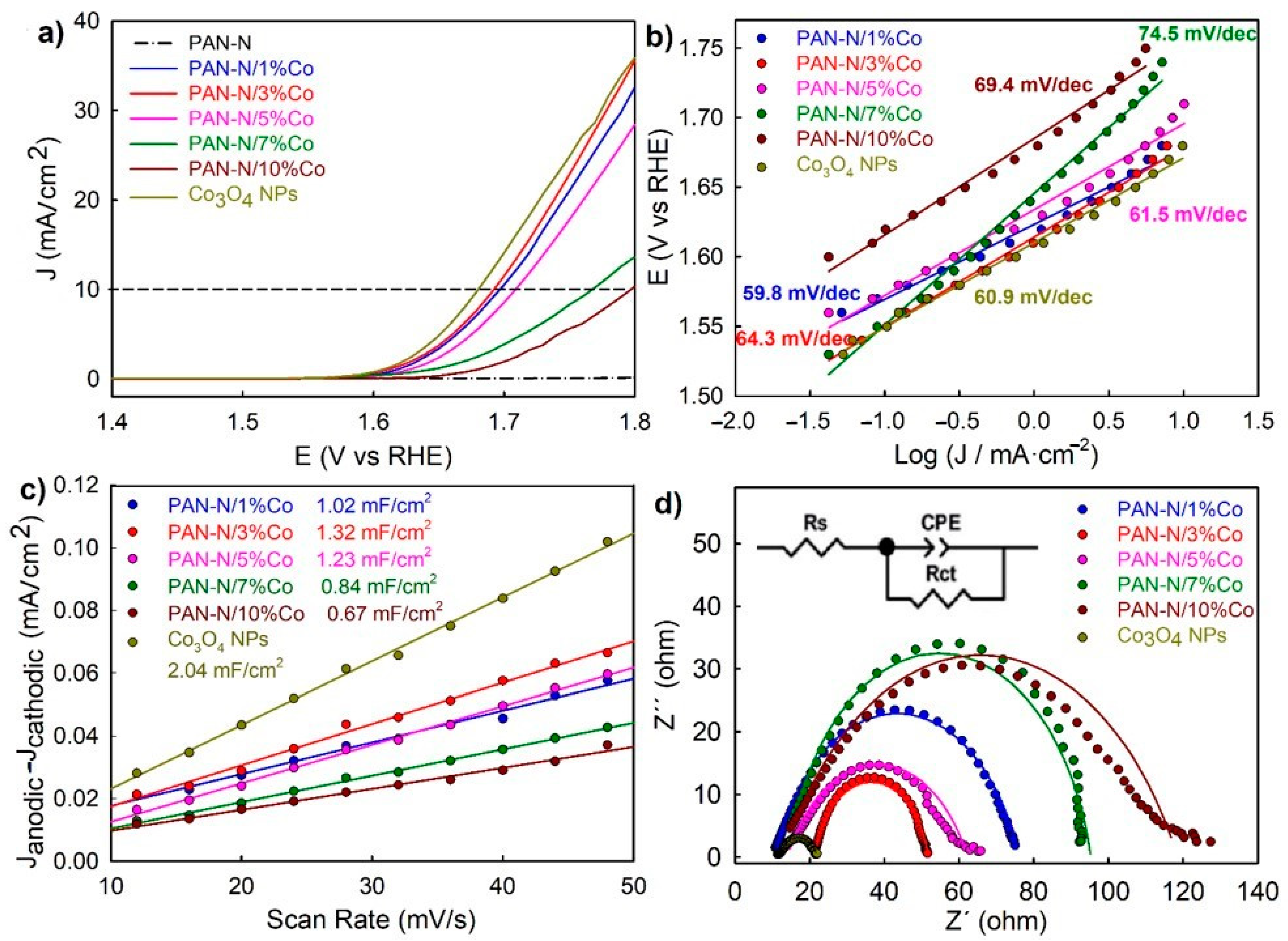 Nanomaterials Free Full Text Mechanochemically Synthetized Pan Based Co N Doped Carbon Materials As Electrocatalyst For Oxygen Evolution Reaction
