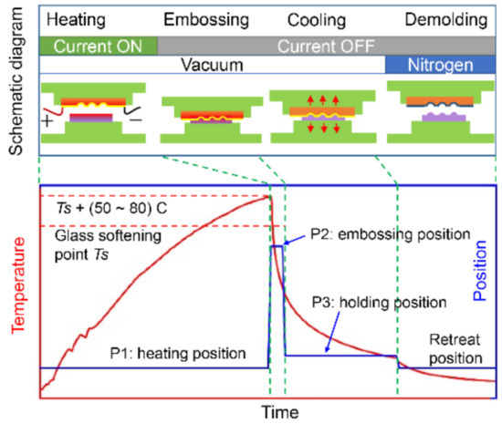 Nanomaterials | Free Full-Text | Evaluation Of Warpage And Residual ...