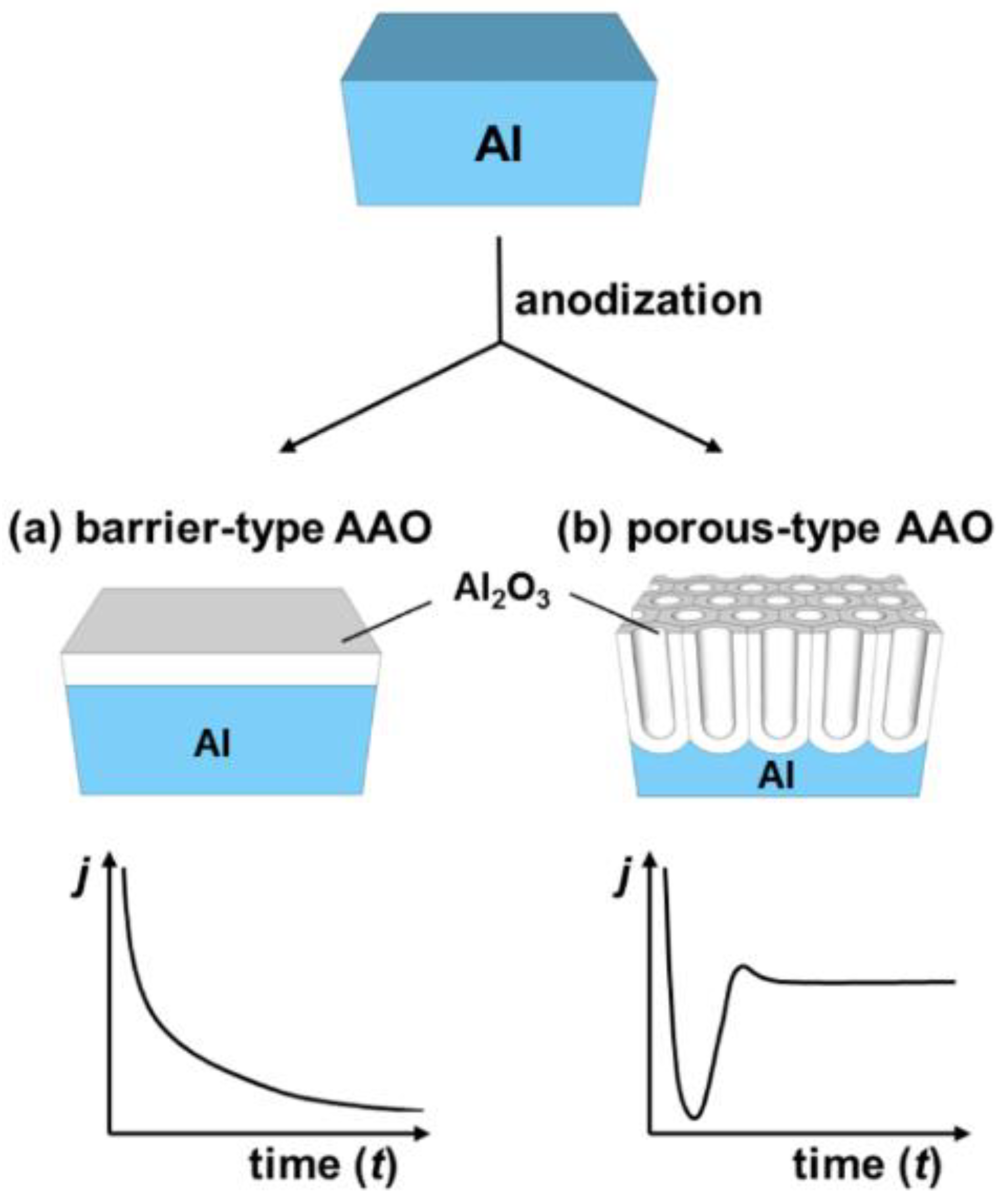 Nanomaterials Free Full Text Recent Advances In Nanoporous Anodic Alumina Principles Engineering And Applications Html