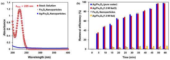 Efficient bioremediation of radioactive iodine using biogenic gold